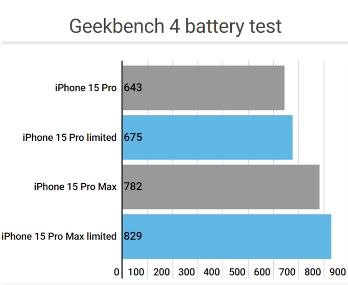 舟曲apple维修站iPhone15Pro的ProMotion高刷功能耗电吗