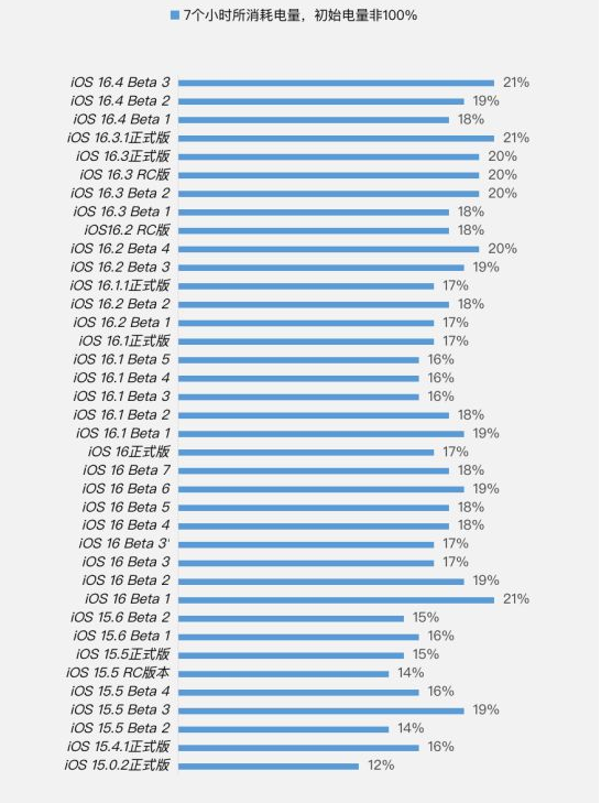 舟曲苹果手机维修分享iOS 16.4 Beta 3续航跑分等测试结果汇总 