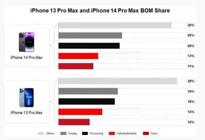 舟曲苹果手机维修分享iPhone 14 Pro的成本和利润 