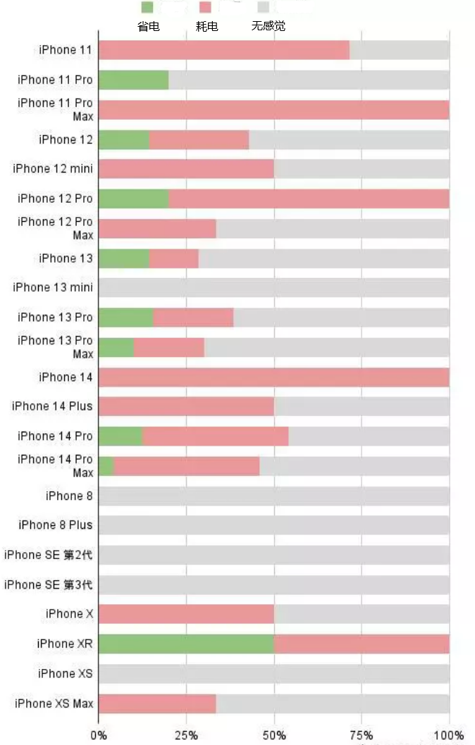 舟曲苹果手机维修分享iOS16.2太耗电怎么办？iOS16.2续航不好可以降级吗？ 