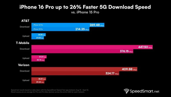 舟曲苹果手机维修分享iPhone 16 Pro 系列的 5G 速度 