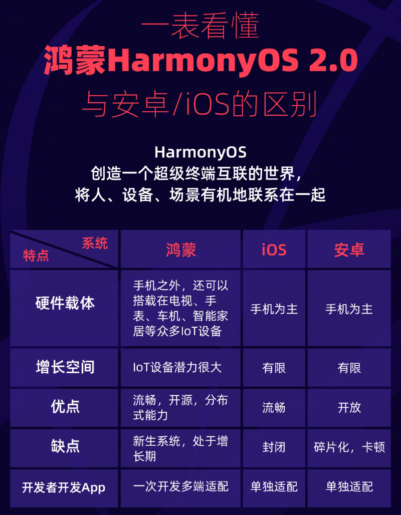 舟曲苹果手机维修分享华为鸿蒙 OS 与安卓以及 iOS 都有什么区别 