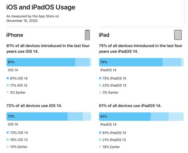 舟曲苹果手机维修分享有多少用户更新了 iOS 14 